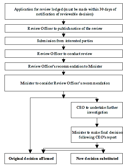 Current appeals process